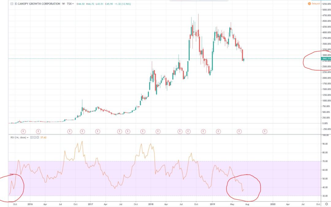 Canopy Growth Corp (WEED, CGC) Most Oversold in 4 Years – Time to Buy?