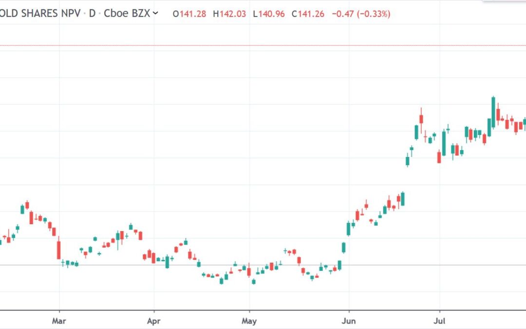 Gold up 16% in 2019 – I See More Gains Ahead