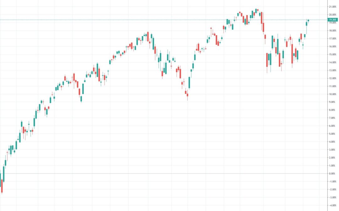 S&P 500 Just Below the 52-Week High – Rebound or Head Fake?