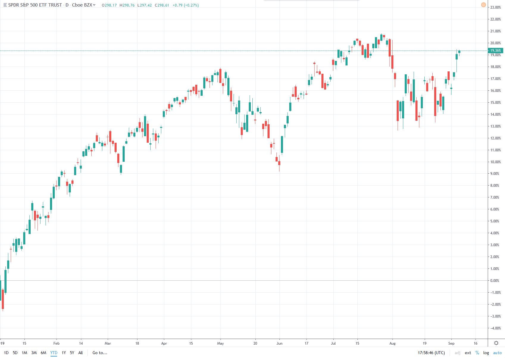 S&P 500 Just Below the 52-Week High – Rebound or Head Fake?
