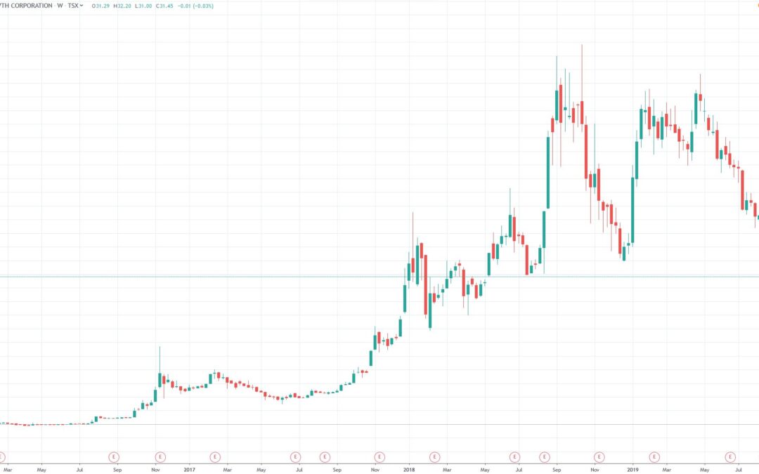 Weed Stocks Down 21% in 2019: Rebound in the 4th Quarter?