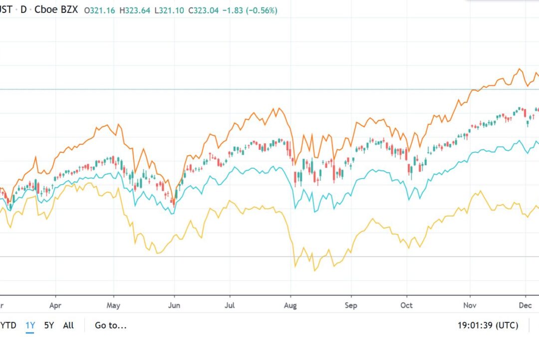 The S&P 500 up 29% in 2019 – More Gains in 2020?