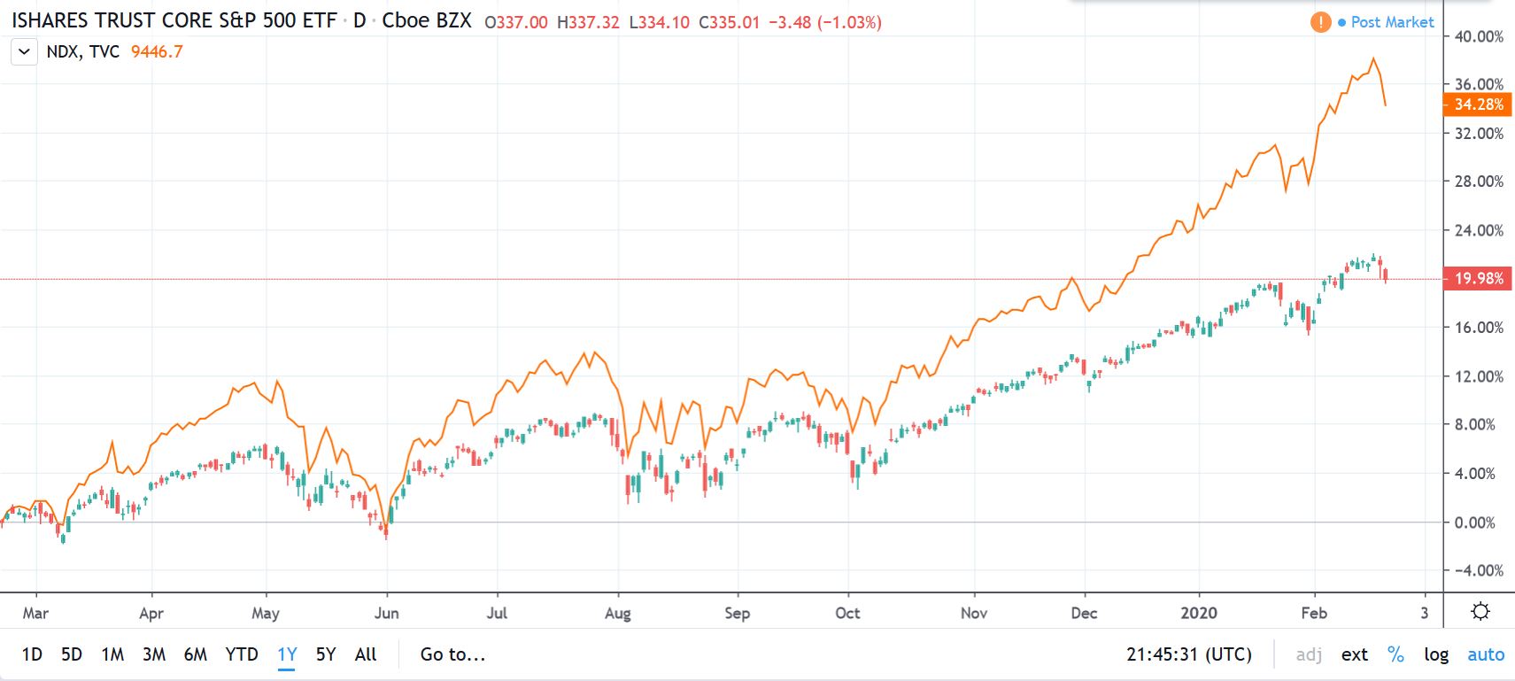 Will Coronavirus Cause a 20% Pullback in S&P 500?