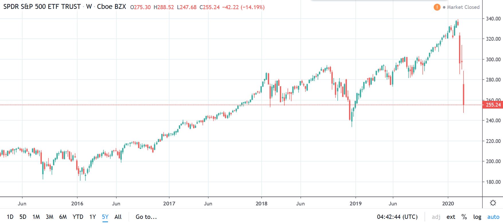 S&P 500 Down 18.5% on Coronavirus and Oil – Here’s the Plan