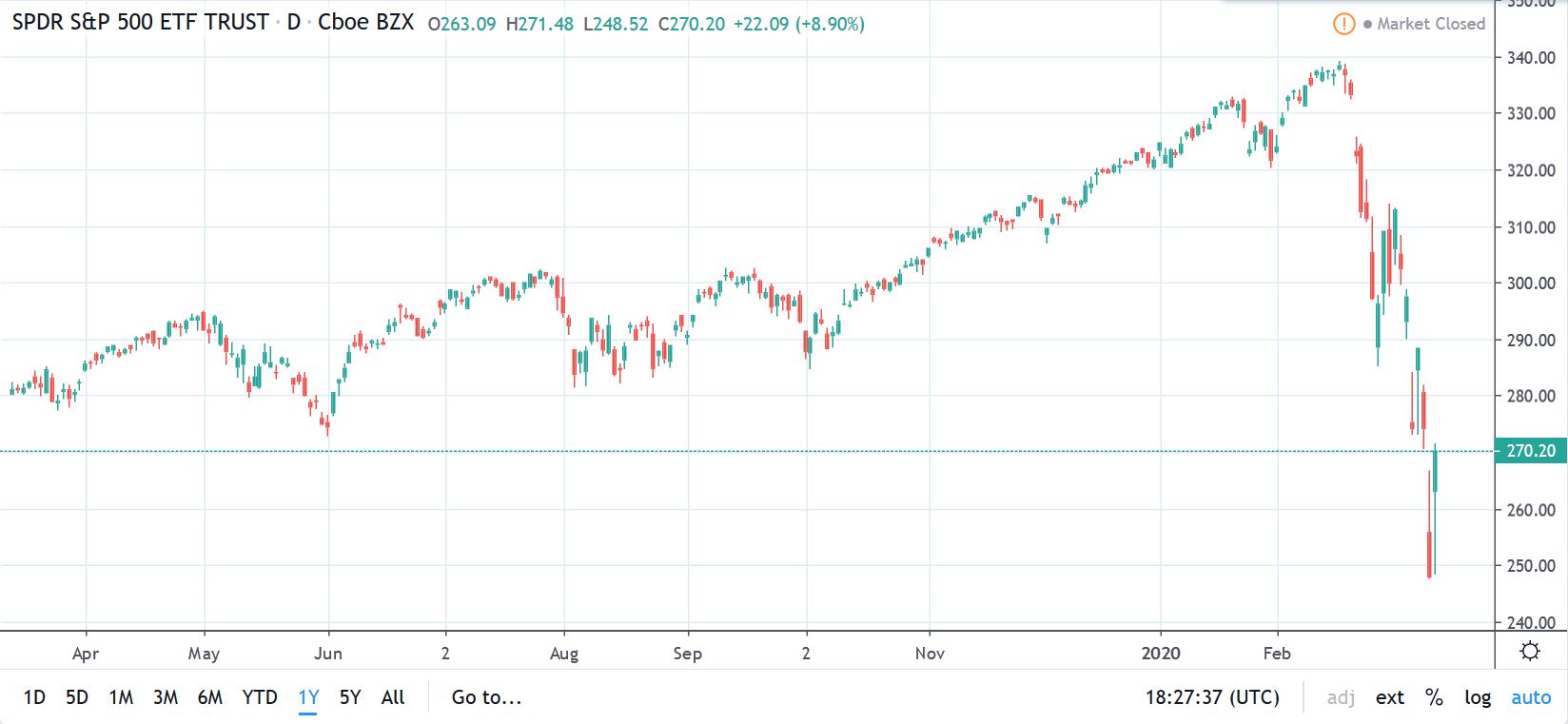 S&P 500 Soars +10% on Friday: Is the Worst Over?