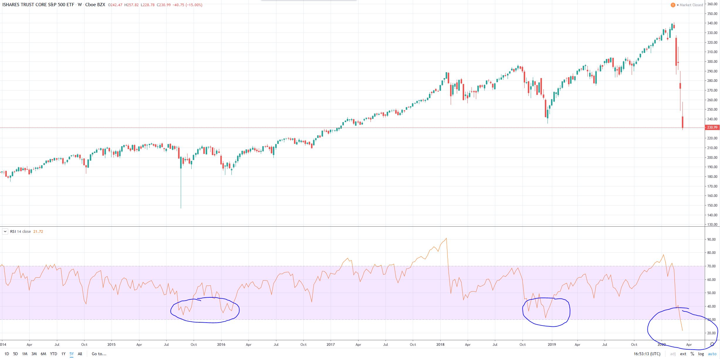 S&P 500 Bounces 16% – Head Fake or New Rally?