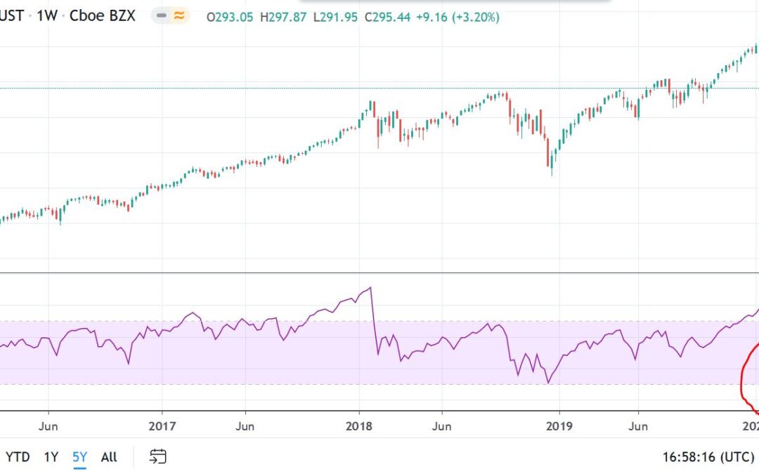 S&P 500 up 32% from Recent Low – Buy or Sell?