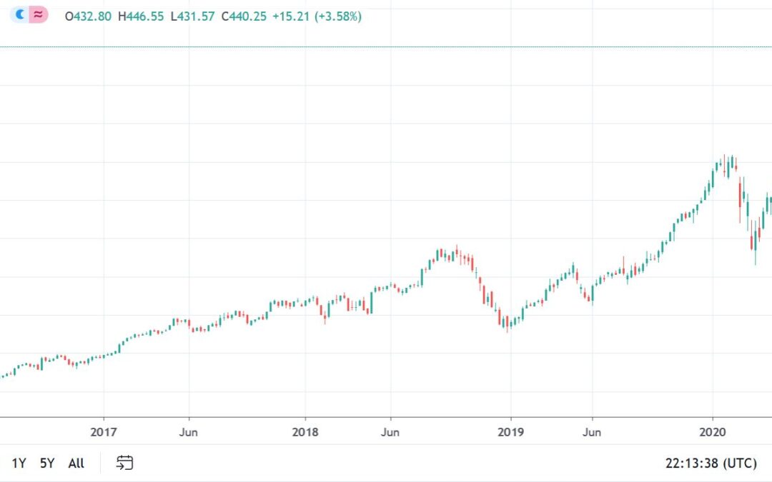 Amazon and Apple Surge on Strong Earnings