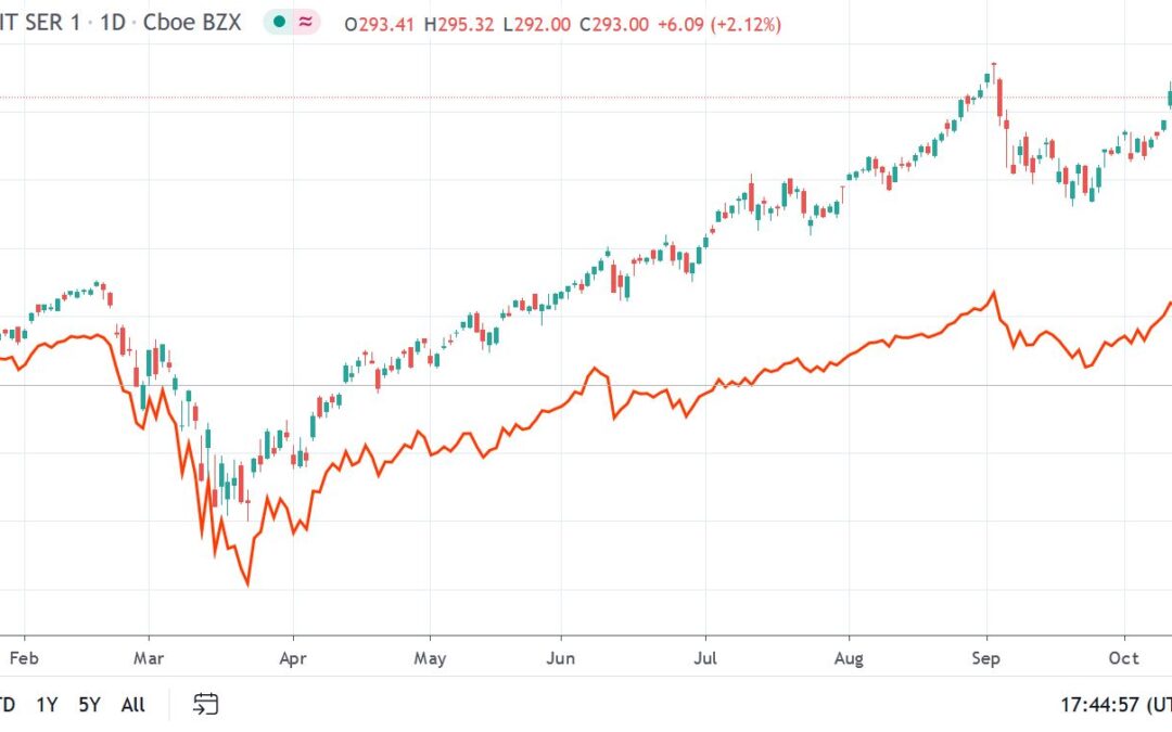 NASDAQ Jumps 7% in 2 Days on Divided Congress