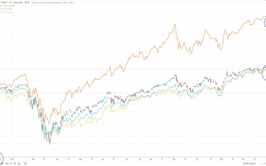 S&P 500 up 18% in 2020 – More Gains in 2021?