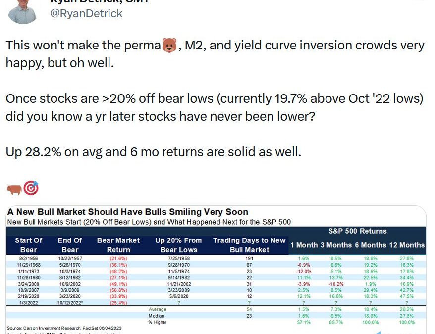 S&P 500 Gains 3% in May