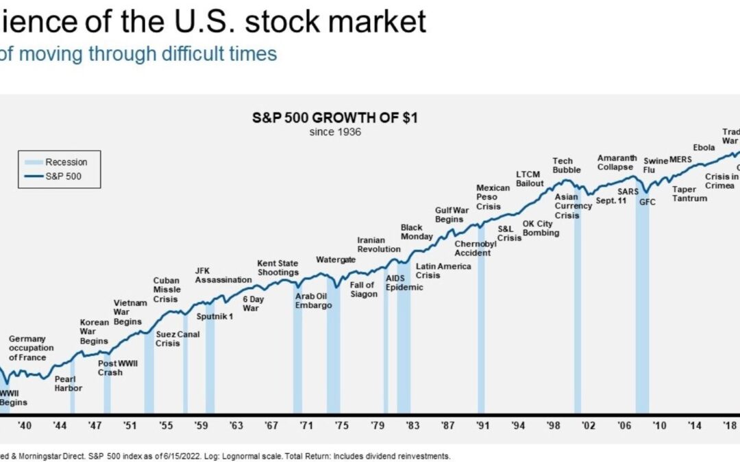 S&P 500 Struggling – Stay Patient