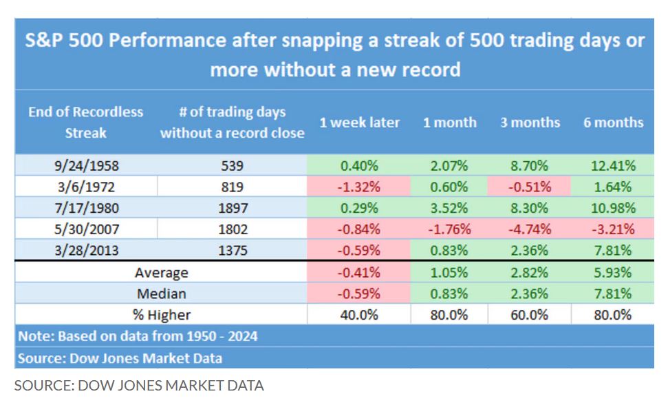 S&P 500 Turns Positive in 2024