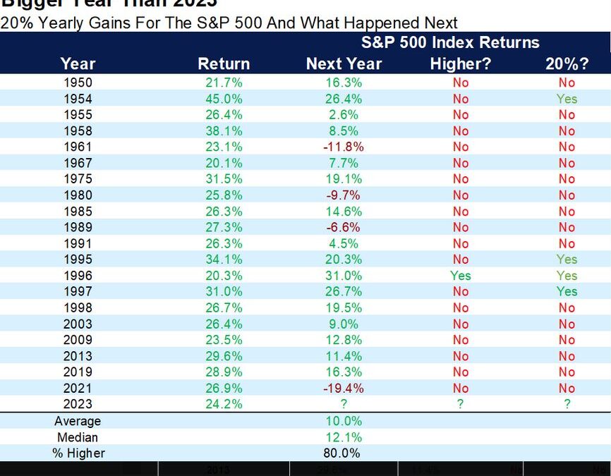 S&P 500 up 26% in 2023 – More Gains in ’24?