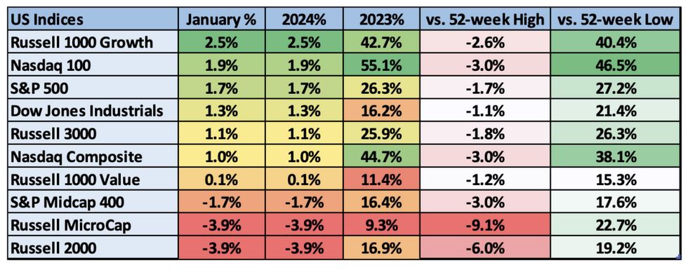 S&P 500 Up 1.6% in January