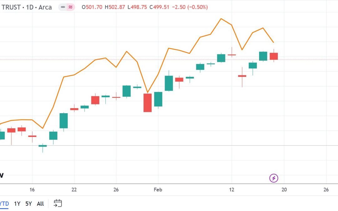 S&P 500 up 3% in February