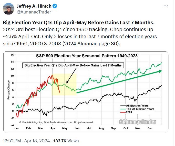 S&P 500 Down 6% on Overdue Pullback