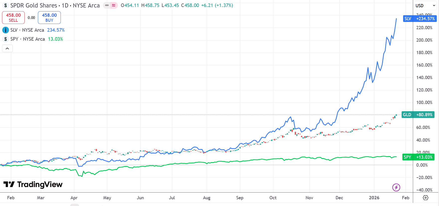 Gold up 65% in 2025 – Here’s the Plan