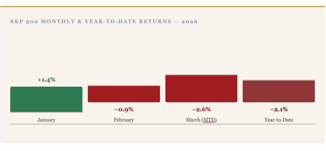 S&P 500 March 2026 Update: Staying the Course