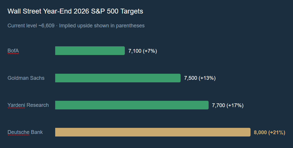 S&P 500 Back within 3.5% of All-Time High