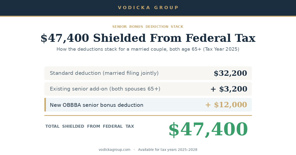 The $6,000 Senior Bonus Deduction Most Retirees Are Missing