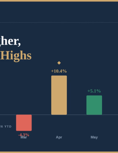 S&P 500 July 2026 Update: Grinding Higher, Near Record Highs