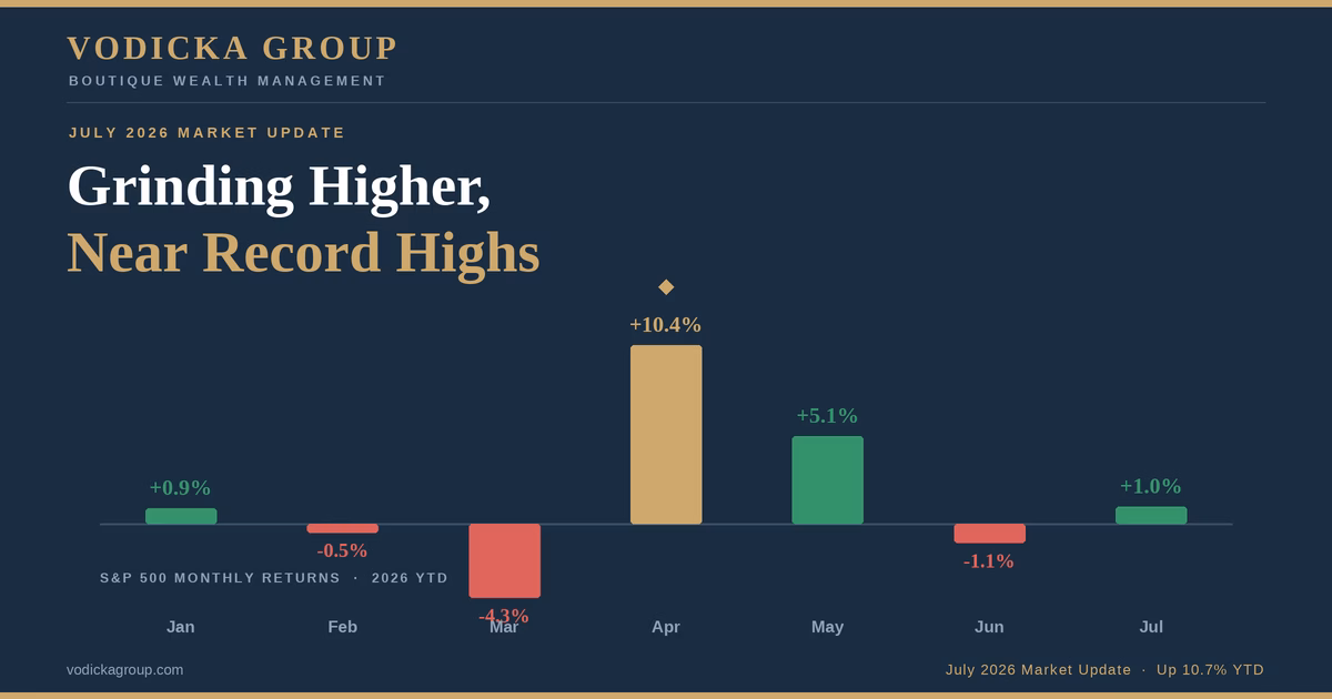 S&P 500 July 2026 Update: Grinding Higher, Near Record Highs