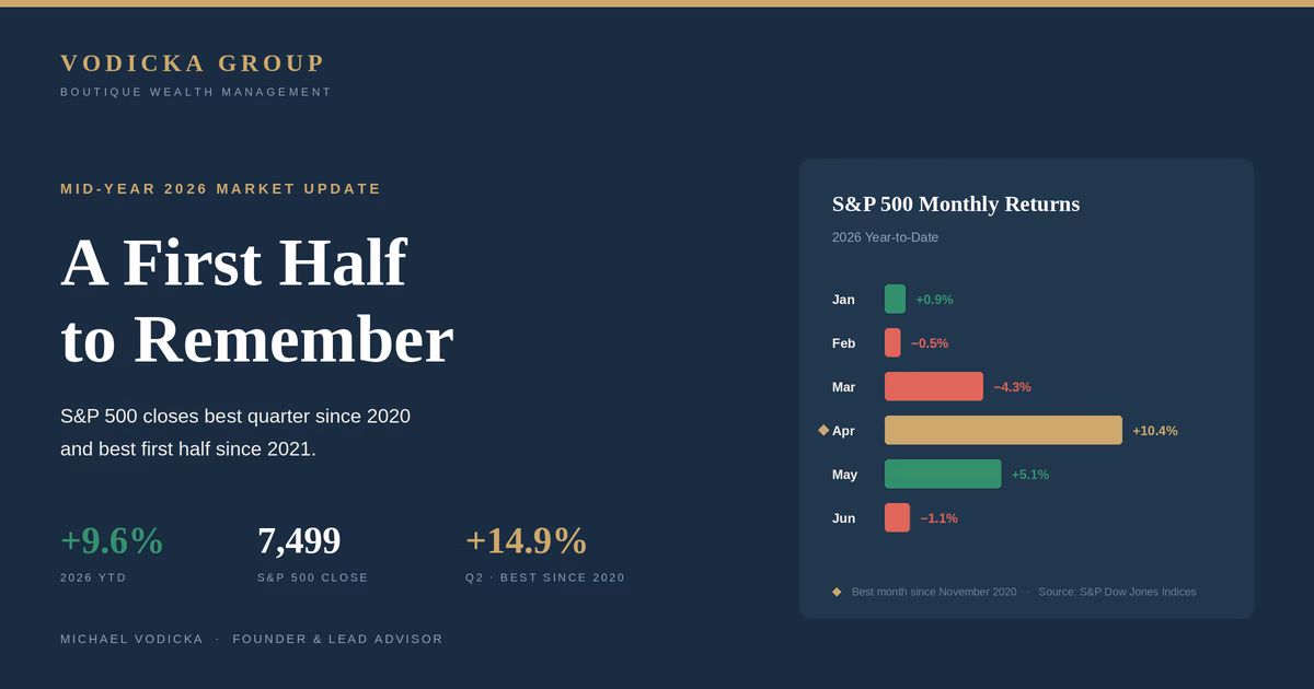 Mid-Year 2026 Market Update: A First Half to Remember