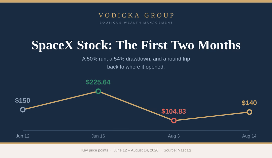 SpaceX Stock After Two Months: A Round Trip That Doesn’t Change the Story