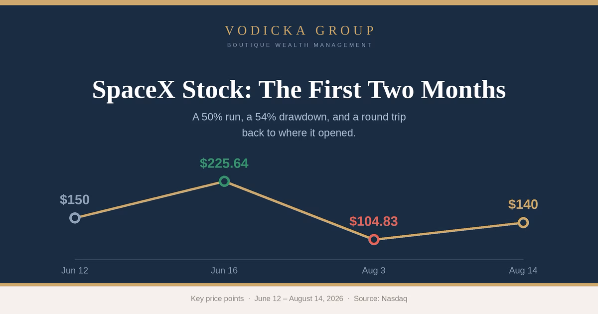SpaceX Stock After Two Months: A Round Trip That Doesn’t Change the Story